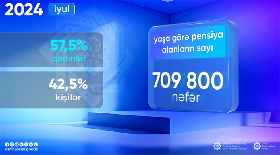 dsmf-iyul-ayinda-yasha-gore-pensiya-alanlar-710-min-nefere-yaxin-olub