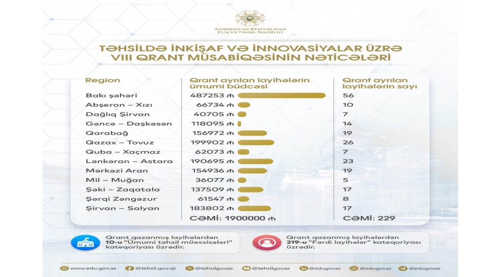 tehsilde-inkishaf-ve-innovasiyalar-uzre-viii-qrant-musabiqesinin-neticeleri-achiqlanib