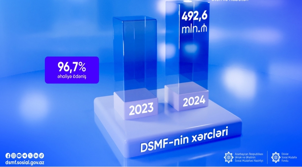 dsmf-nin-xercleri-oten-ilin-muvafiq-dovrune-nisbeten-140-artib