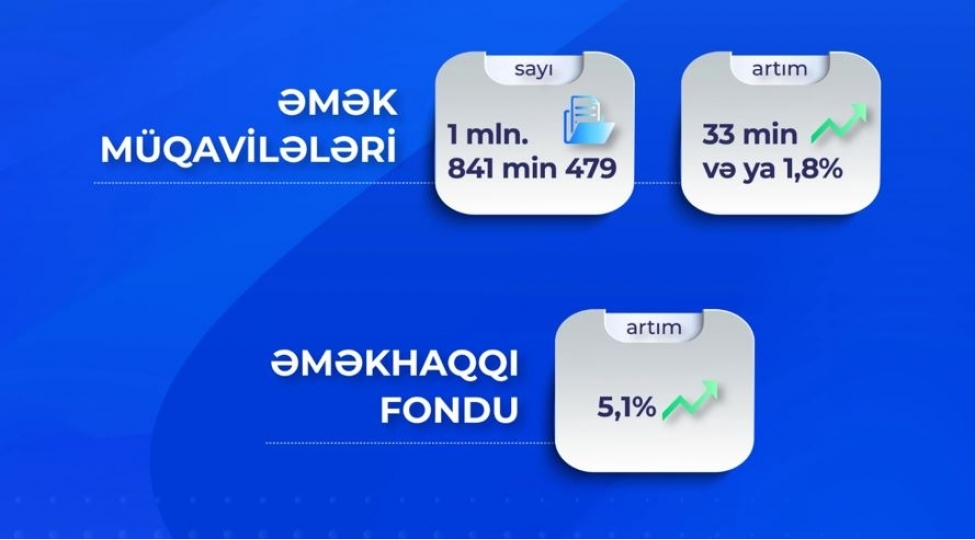 emek-muqavilelerinin-sayi-33-min-artaraq-1-milyon-841-min-479-a-chatib