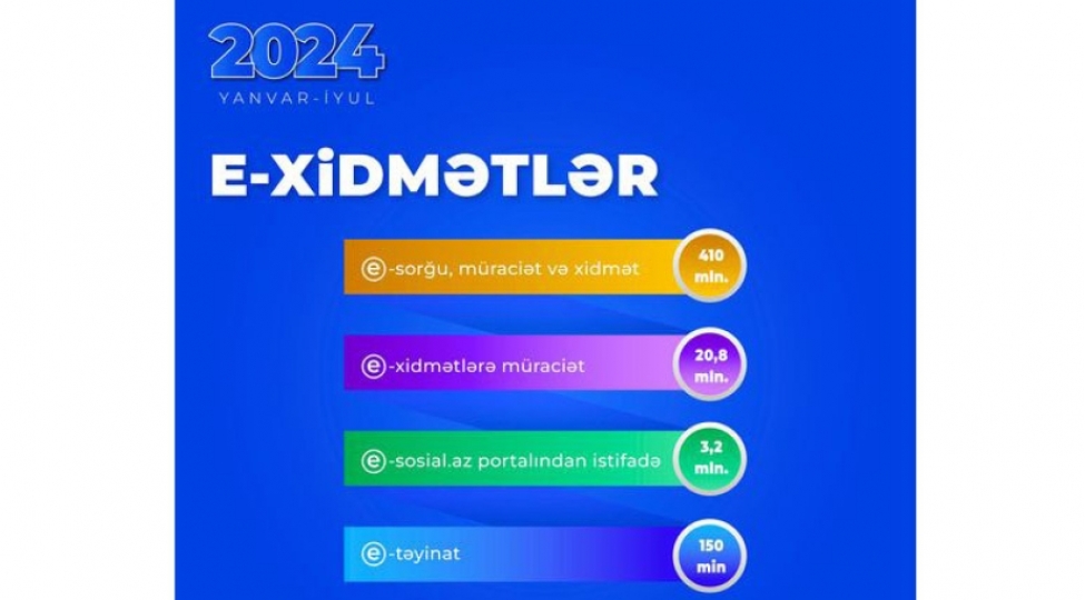 yanvar-iyul-aylarinda-sosial-sahe-uzre-208-milyon-muraciet-qeyde-alinib