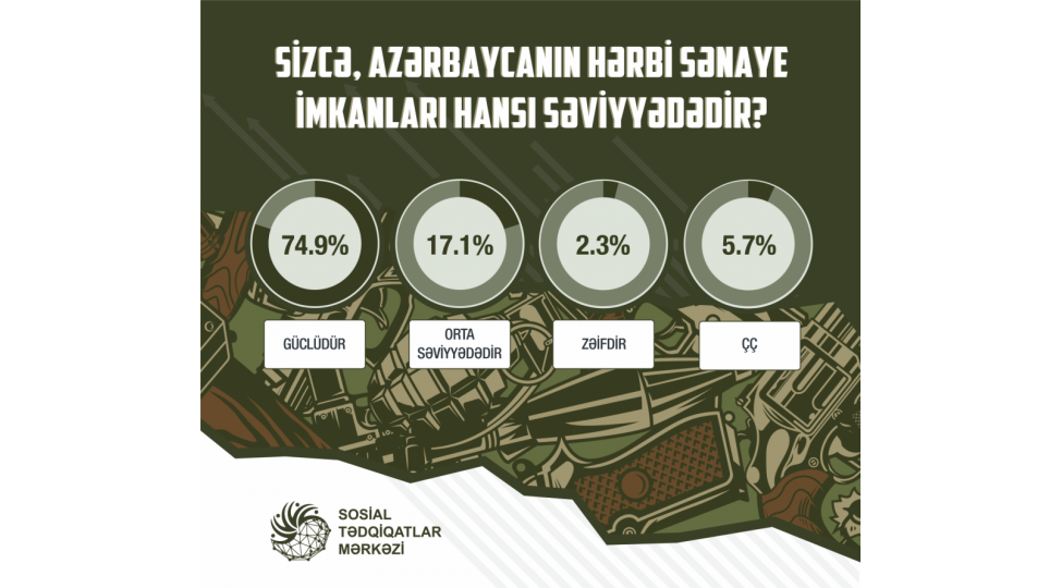 respondentler-azerbaycanin-herbi-senayesini-guclu-hesab-edirler