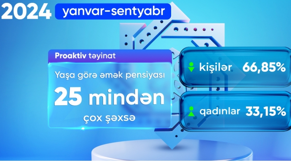 doqquz-ayda-25-minden-chox-shexse-yasha-gore-emek-pensiyasi-teyin-olunub