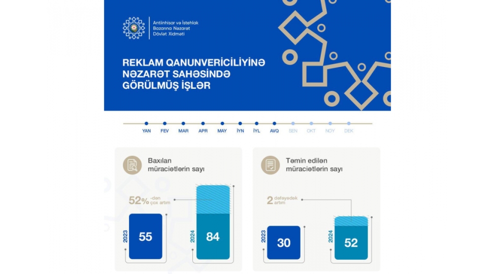 qanunsuz-reklamlarin-yayimi-ile-elaqedar-temin-olunan-muracietlerin-sayi-2-defeyedek-artib