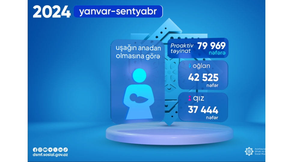 ushagin-anadan-olmasina-gore-80-min-nefere-yaxin-shexse-proaktiv-qaydada-birdefelik-muavinet-verilib