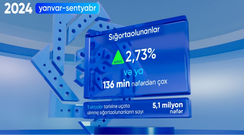 sosial-sigortaolunanlarin-sayi-273-artib