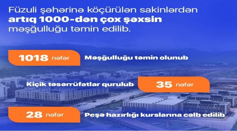 fuzuli-sheherine-kochurulen-sakinlerin-1000-den-choxunun-meshgullugu-temin-edilib