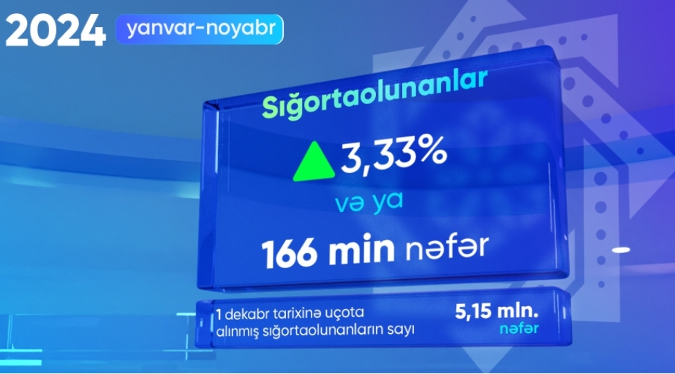 dsmf-bu-ilin-11-ayinda-sigortaolunanlarin-sayi-166-min-nefer-artib
