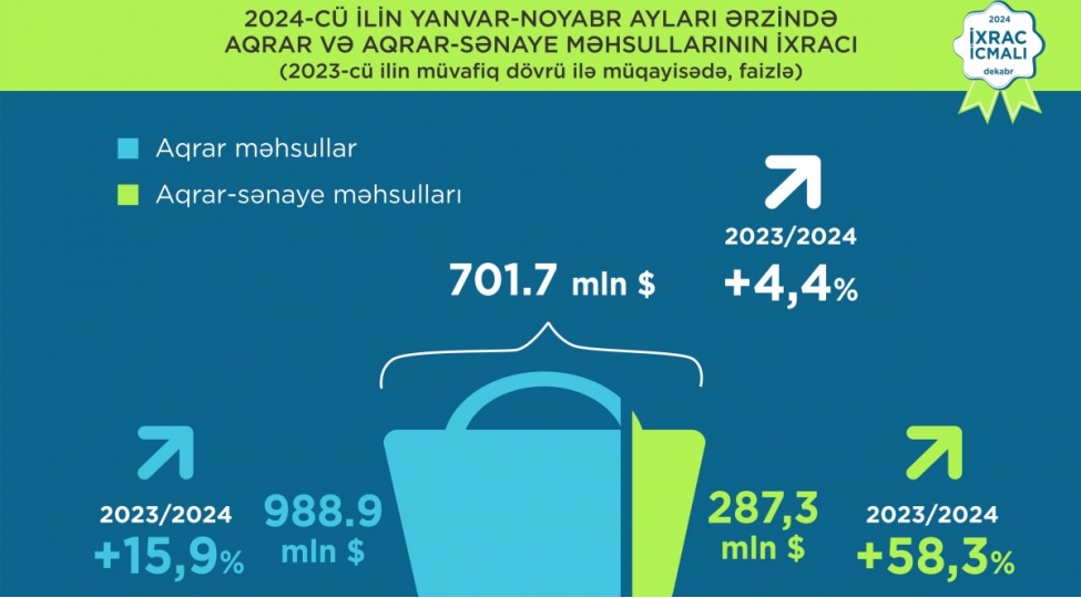 azerbaycanin-aqrar-ve-aqrar-senaye-mehsullarinin-birge-ixraci-16-artib