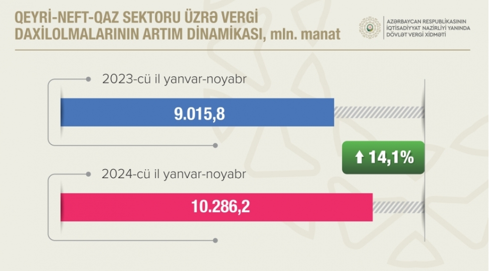 qeyri-neft-qaz-sektorundan-vergi-daxilolmalari-14-faiz-artib