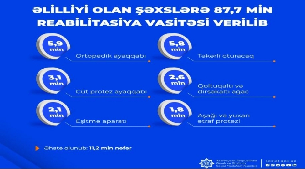 elilliyi-olan-shexsler-877-min-reabilitasiya-vasitesi-ile-temin-edilib