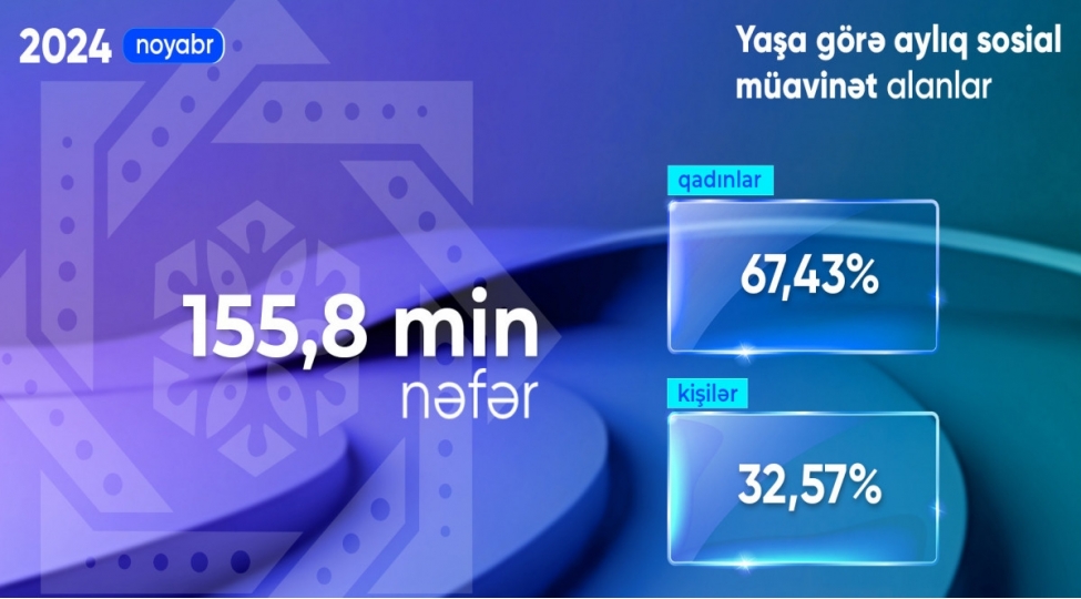 oten-ay-yasha-gore-muavinet-alanlarin-sayi-achiqlanib