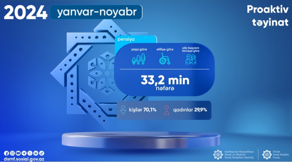 on-bir-ayda-332-min-shexse-proaktiv-qaydada-pensiya-teyinati-aparilib