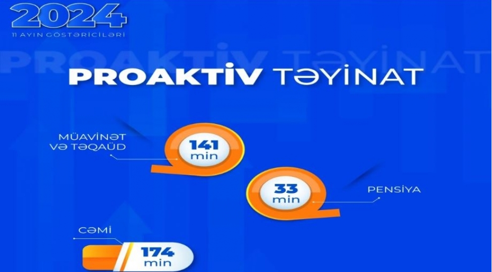 11-ayda-174-min-pensiya-muavinet-ve-teqaud-proaktiv-qaydada-teyin-olunub
