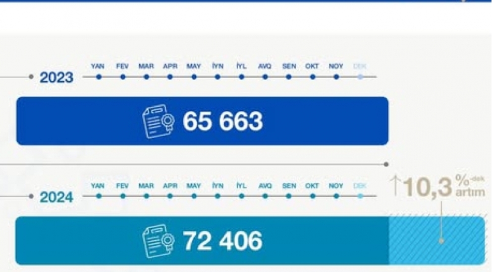 dovlet-xidmeti-on-bir-ayda-72-min-406-menshe-sertifikati-verib