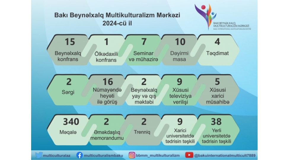 mutikulturalizm-merkezi-2024-cu-ili-ugurla-basha-vurub