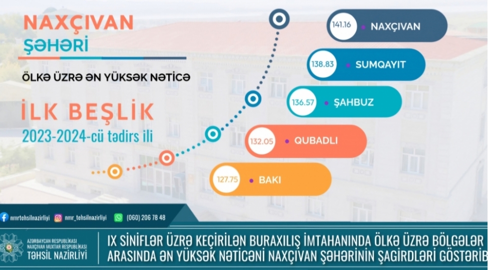 naxchivan-sheherinin-ve-shahbuz-rayonunun-mekteblileri-buraxilish-imtahanlarinda-yuksek-netice-gosterib