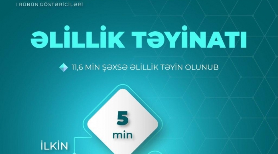 ilin-evvelinden-116-min-shexse-elillik-teyin-olunub