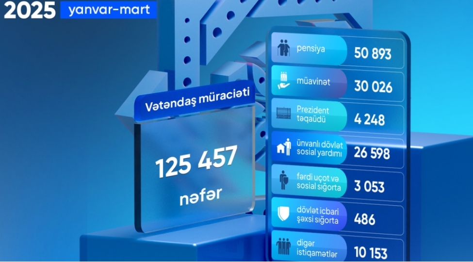 dsmf-nin-fealiyyet-saheleri-uzre-125-minden-chox-vetendash-muracieti-qeyde-alinib