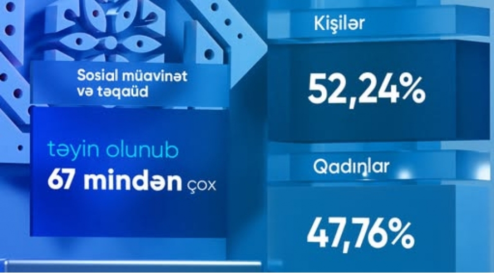 oten-besh-ayda-67-minden-chox-proaktiv-muavinet-ve-teqaud-teyin-edilib