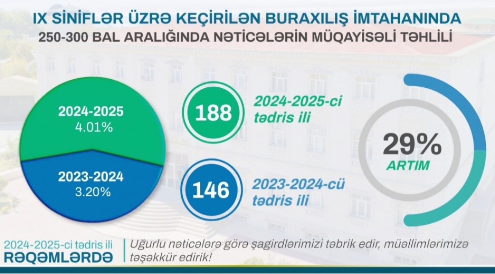 naxchivanda-ix-sinifler-uzre-buraxilish-imtahaninda-yuksek-netice-gosteren-shagirdlerin-sayi-artib