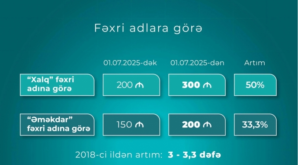 prezident-teqaudu-ve-fexri-adi-olanlarin-muavineti-artirilib