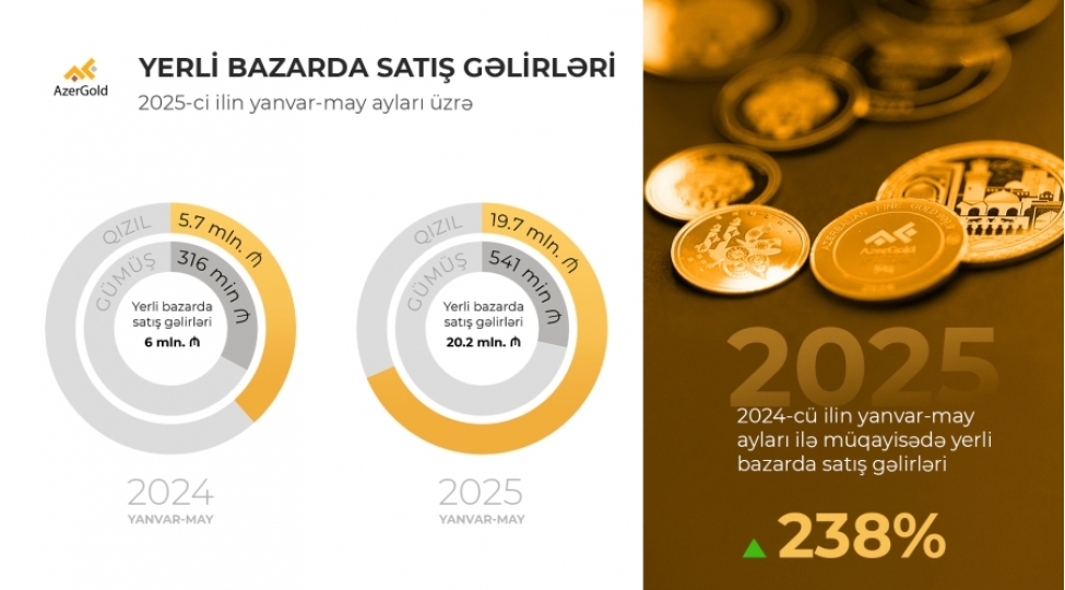 azergold-qsc-nin-yerli-bazarda-satish-gelirleri-238-faiz-artib