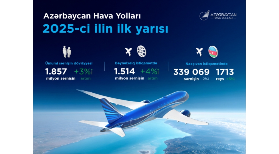 azerbaycanin-hava-neqliyyatinda-rekord-gostericiler-tranzit-ustunluyu-ve-sabit-inkishaf