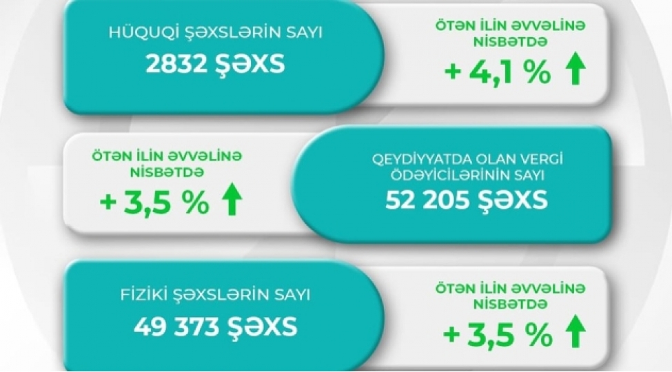 naxchivanda-birinci-yarimilde-vergi-odeyicilerinin-sayi-52-mini-otub