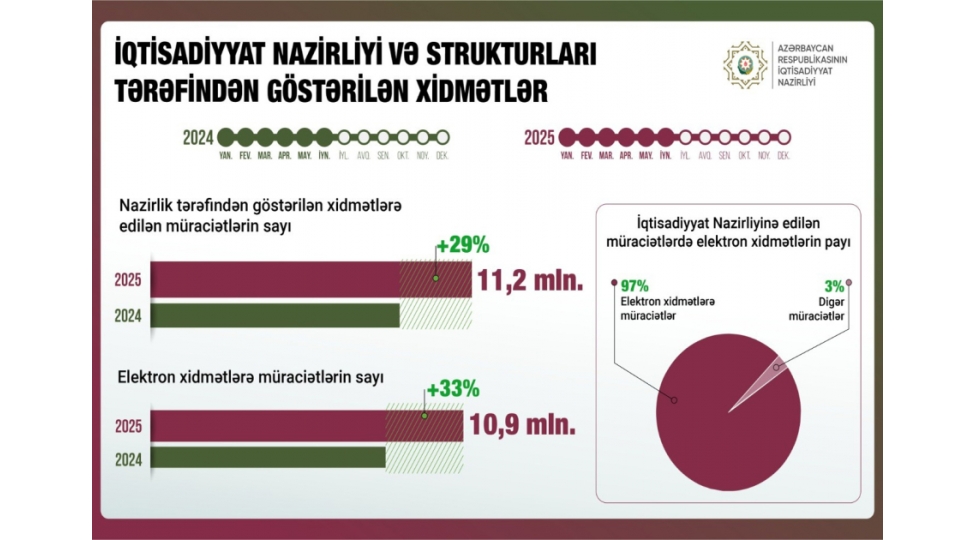 iqtisadiyyat-nazirliyinin-xidmetlerine-muracietlerin-97-faizi-elektron-formada-heyata-kechirilib