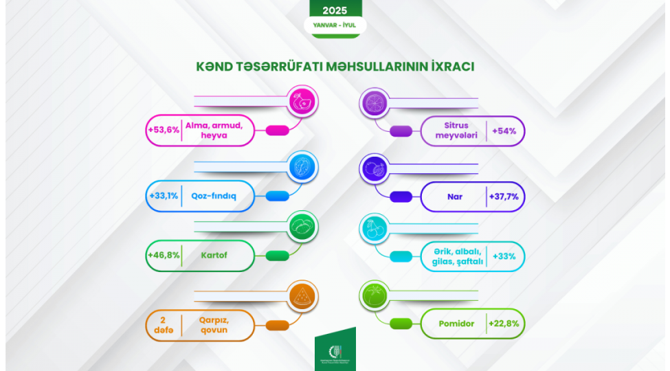xarici-bazarlara-meyve-terevez-ve-bostan-mehsullarinin-ixracinda-ciddi-artim-qeyde-alinib