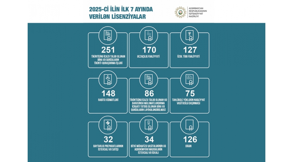 bu-ilin-7-ayinda-iqtisadiyyat-nazirliyi-1000-den-chox-lisenziya-verib