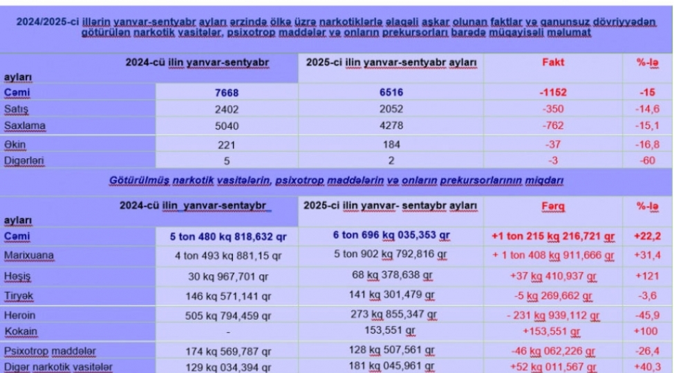 narkomanliga-ve-narkotik-vasitelerin-qanunsuz-dovriyyesine-qarshi-mubarize-uzre-9-ayin-yekununa-dair-melumat-achiqlanib