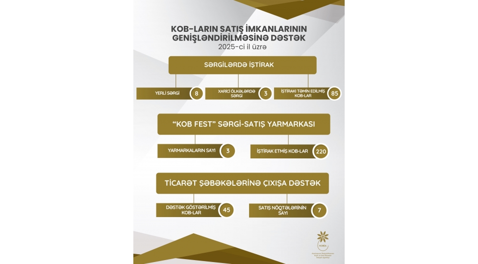 350-sahibkarin-mehsul-ve-xidmetlerinin-satishina-destek-gosterilib