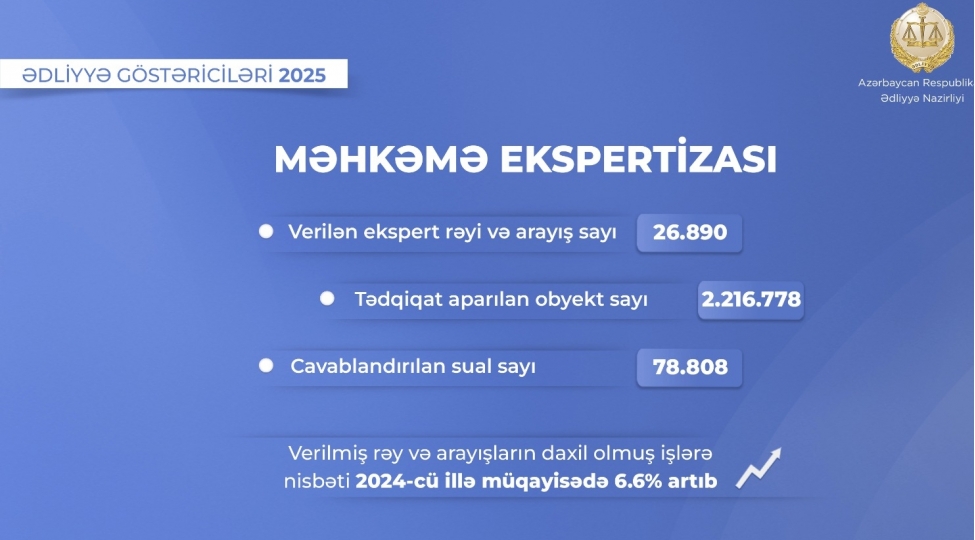 edliyye-nazirliyinin-mehkeme-ekspertizasi-merkezi-oten-il-27-mine-yaxin-ish-uzre-ekspert-reyi-ve-arayish-verib