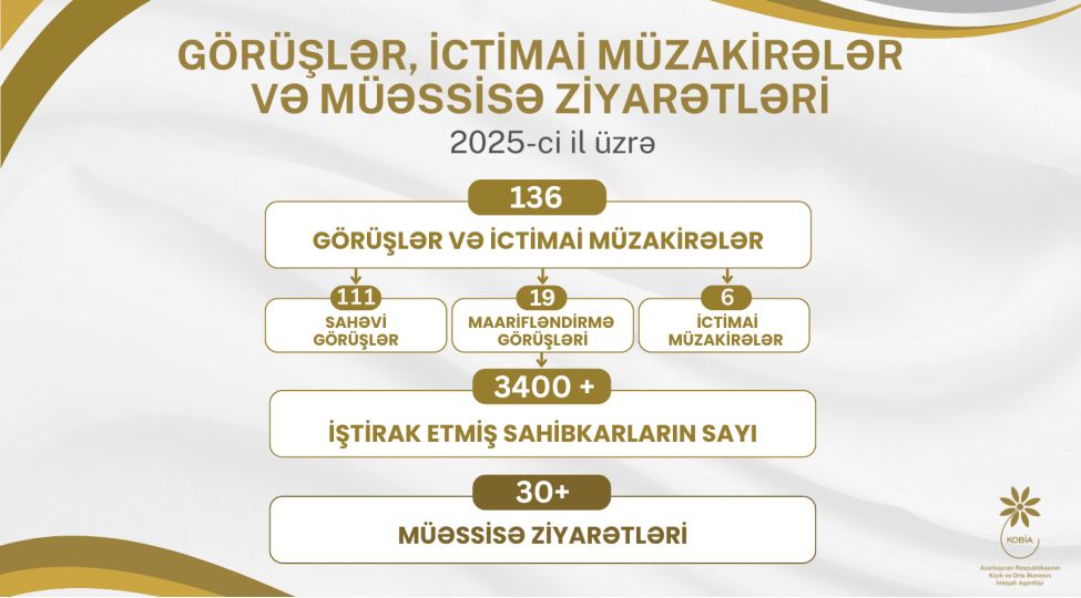 sahibkarlarla-dialoq-140-a-yaxin-gorush-ve-ictimai-muzakire-30-dan-chox-muessise-ziyareti