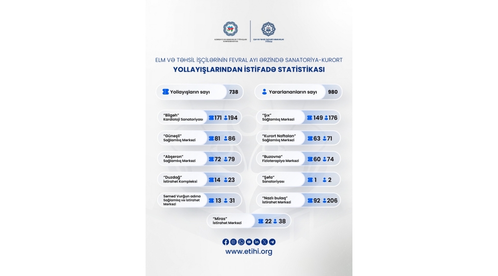 araz-pashayev-fevralda-980-nefer-ittifaq-uzvu-sanatoriya-kurort-yollayishindan-istifade-edib