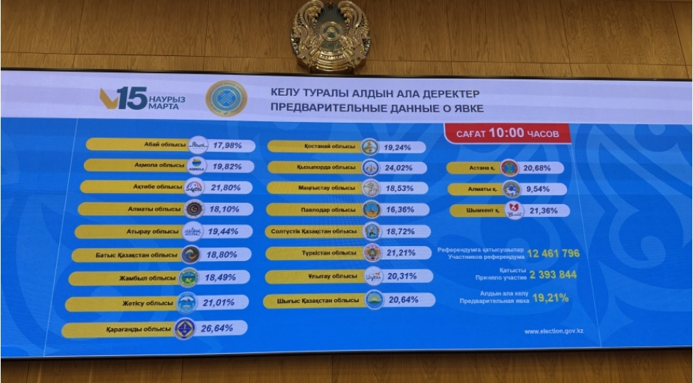 qazaxistanda-referendumda-ishtirak-1921-faiz-teshkil-edib