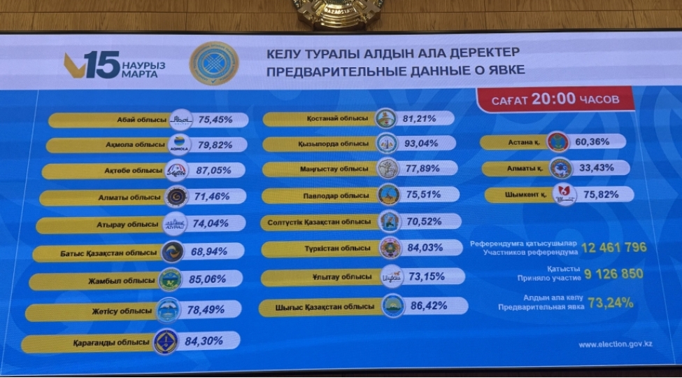 qazaxistanda-kechirilen-referendumda-sechici-fealligi-7324-faiz-olub