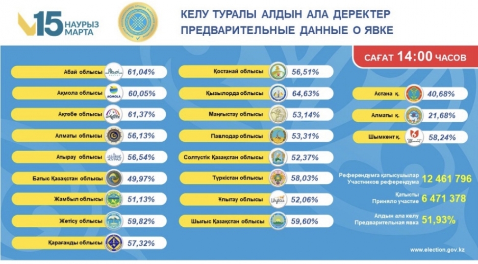qazaxistanda-referendum-bash-tutmush-hesab-olunub