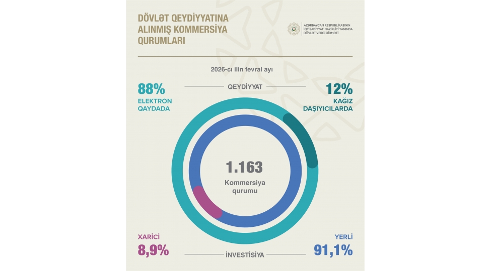 kommersiya-qurumlarinin-sayi-69-faiz-artib