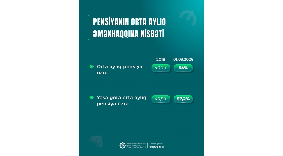 yasha-gore-orta-ayliq-pensiyanin-orta-ayliq-emekhaqqina-nisbeti-572-faize-chatib