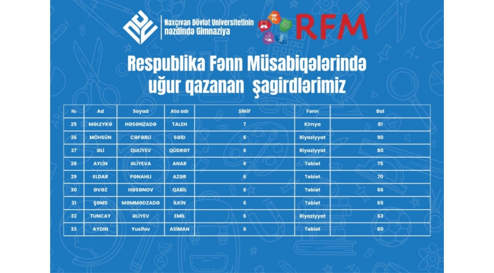 ndu-nezdinde-gimnaziyanin-33-shagirdi-fenn-musabiqelerinde-ugur-qazanib