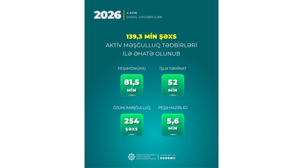 yanvar-aprel-aylarinda-1393-min-shexs-aktiv-meshgulluq-tedbirleri-ile-ehate-olunub-2