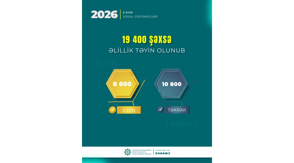 yanvar-may-aylarinda-194-min-shexse-elillik-teyin-olunub
