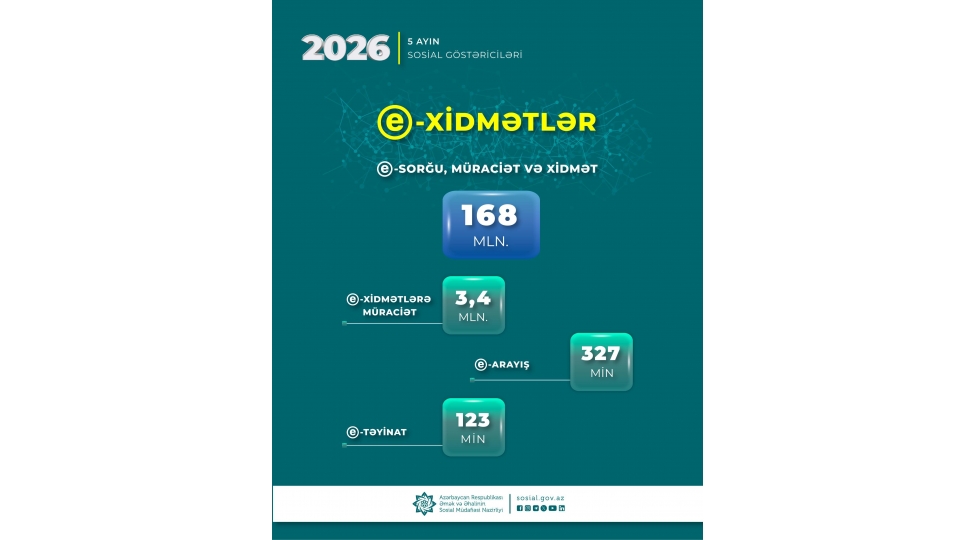 yanvar-may-aylarinda-nazirliyin-e-xidmetlerine-34-milyon-muraciet-edilib