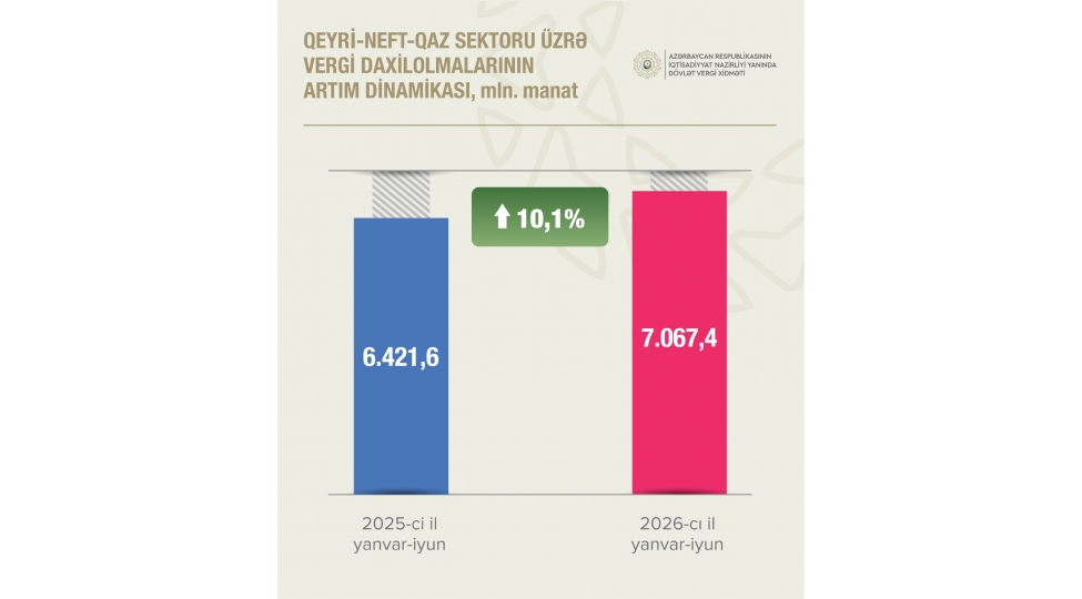 qeyri-neft-qaz-sektorundan-vergi-daxilolmalari-101-faiz-artib