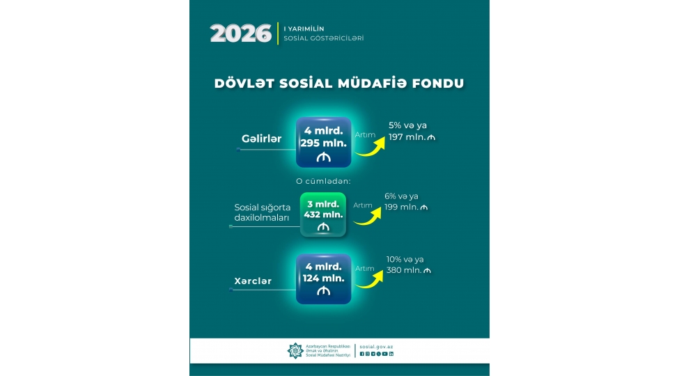 birinci-yarimilde-dsmf-nin-xercleri-380-milyon-manat-artaraq-4-milyard-124-milyon-manat-olub