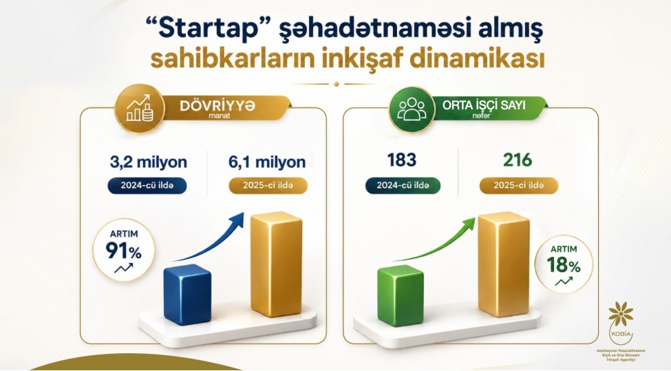 startap-shehadetnamesi-almish-biznesler-inkishaf-edir