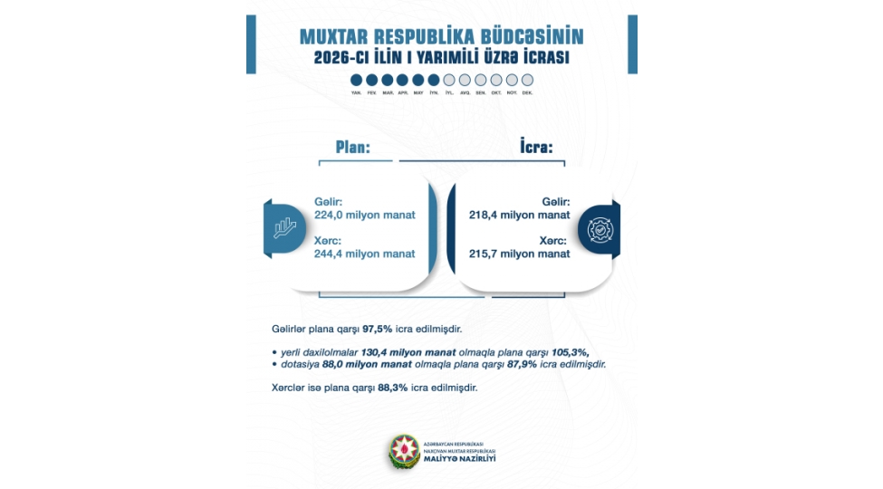 naxchivanin-budcesinin-bu-ilin-birinci-yarisi-uzre-icra-gostericileri-achiqlanib